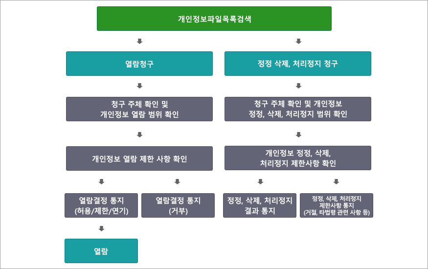 개인정보 열람, 정정·삭제, 처리정지 절차